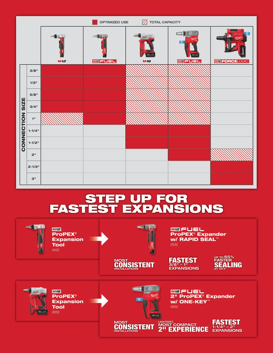 Milwaukee 2021 PEX Expansion Category Solutions Guide, PDF page 3: Choose by connection size