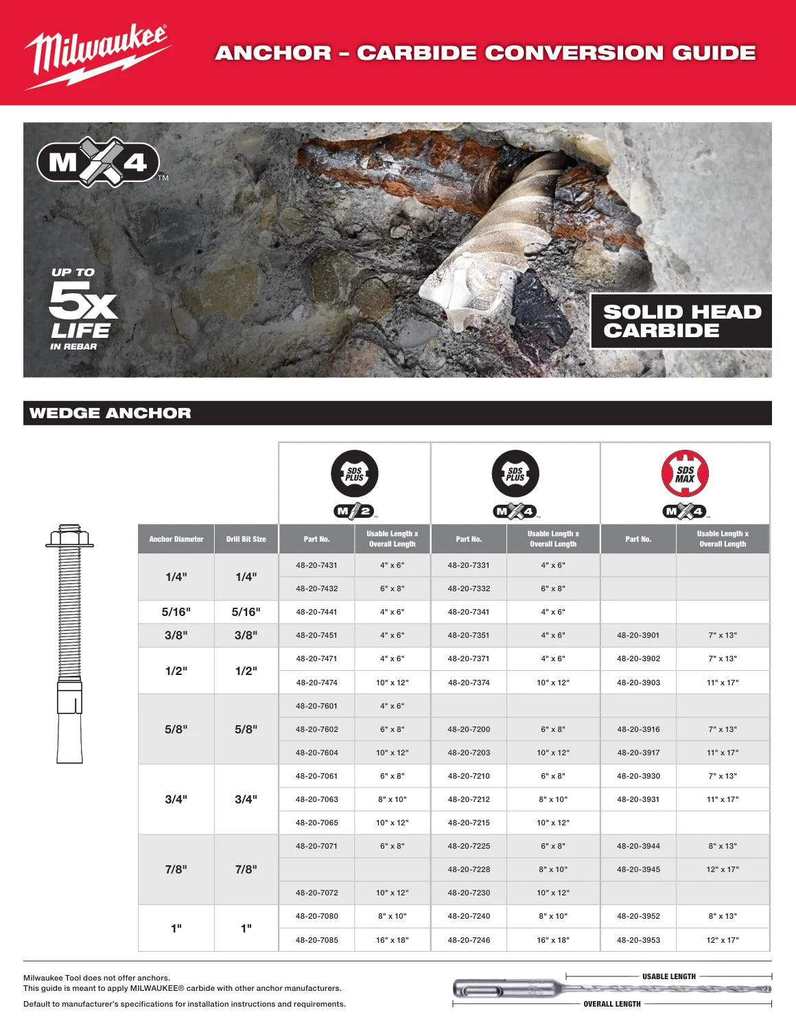 Milwaukee 2022 Anchor–Carbide Conversion Guide, PDF page 2: SDS Plus reference