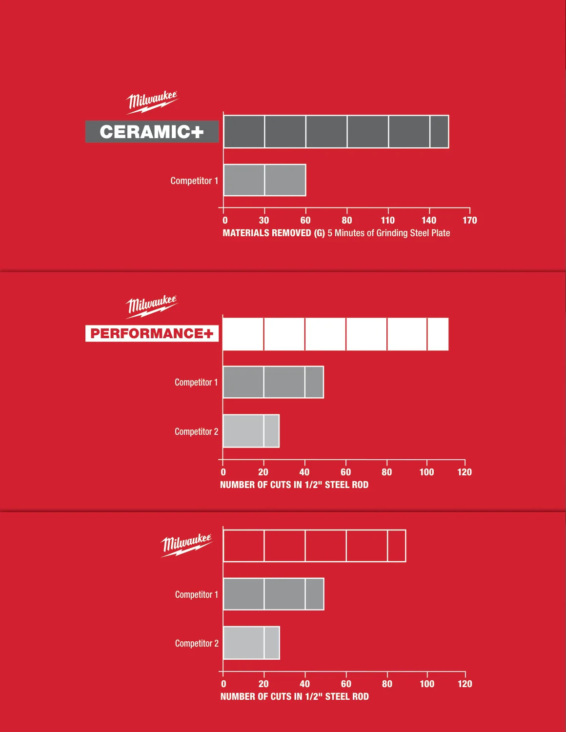 Milwaukee 2026 Bonded Abrasives Solutions Guide, PDF page 3: Read the comparison conditions
