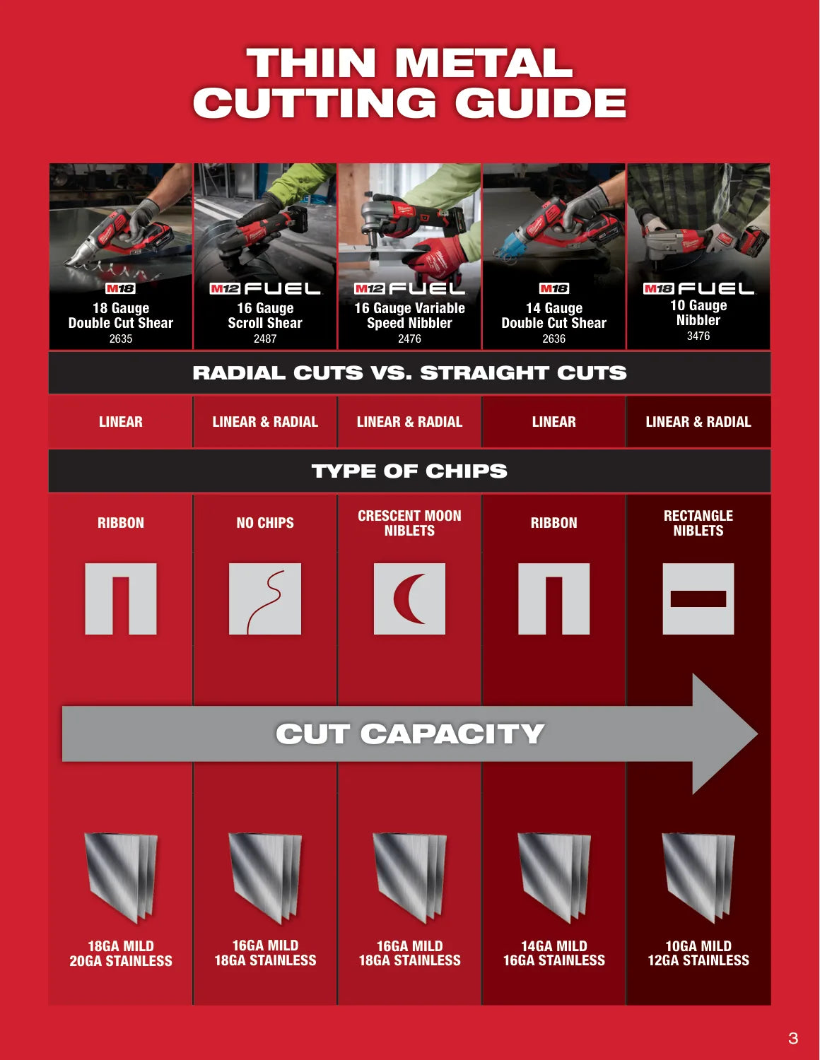Milwaukee 2026 Thin Metal Cutting Solutions Guide, PDF page 3: Choose by cut and material