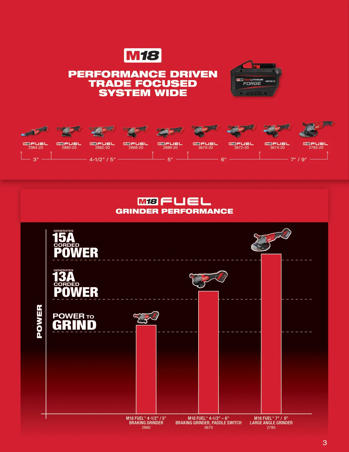 Milwaukee 2025 Grinder Solutions Guide, PDF page 3: Compare grinder formats