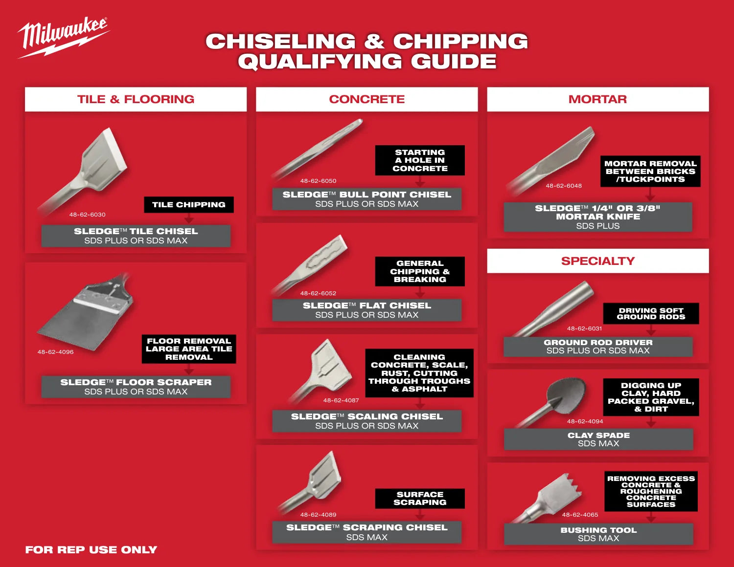 Milwaukee 2023 Masonry Accessory Qualifying Guide, PDF page 2: Chiselling and chipping