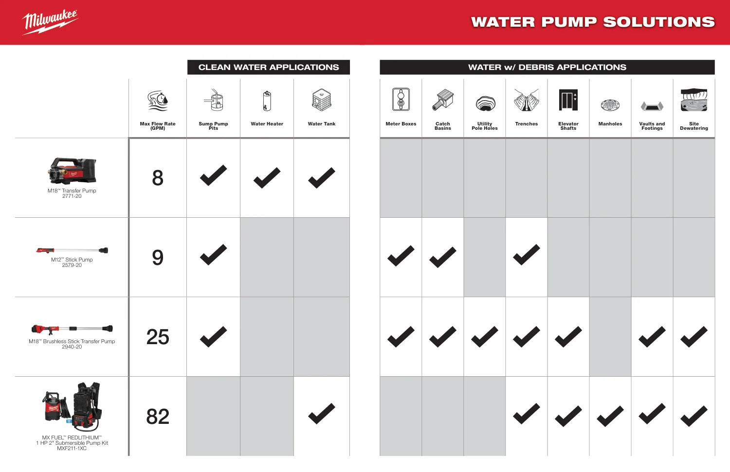 Milwaukee 2025 Water Pump Solutions Guide, PDF page 2: Choose by application