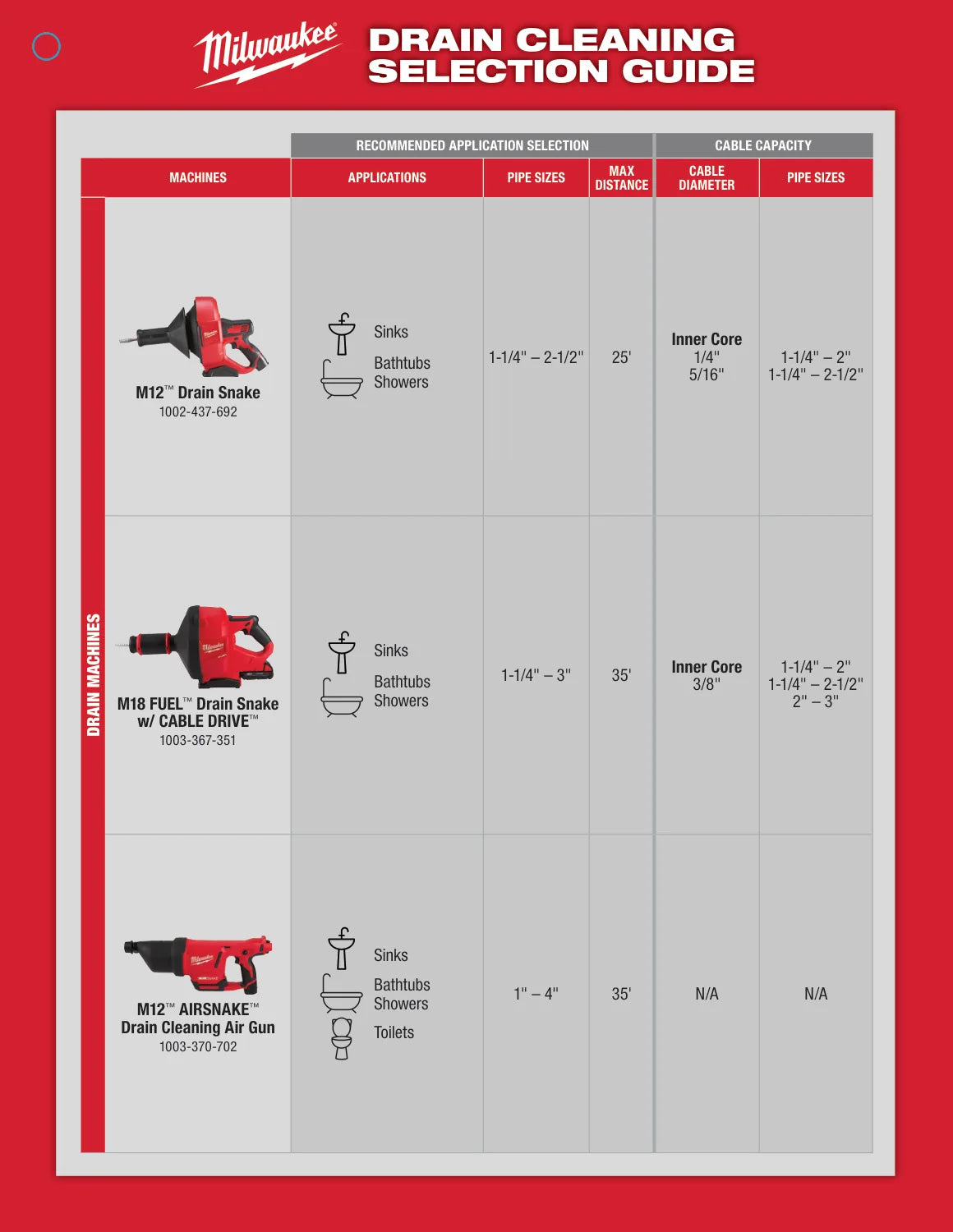 Milwaukee 2026 Drain Cleaning Guide, PDF page 2: Drain-machine selection