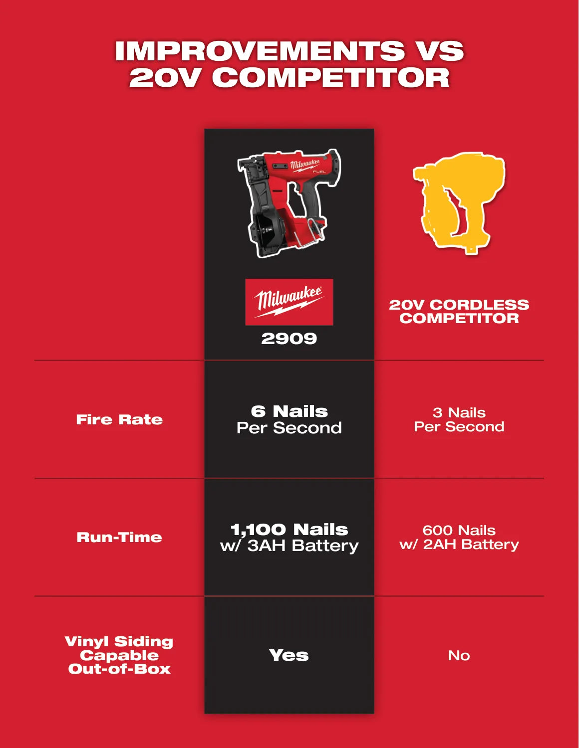 Milwaukee 2024 M18 FUEL Roofing Nailer Positioning Guide, PDF page 2: Compare configurations