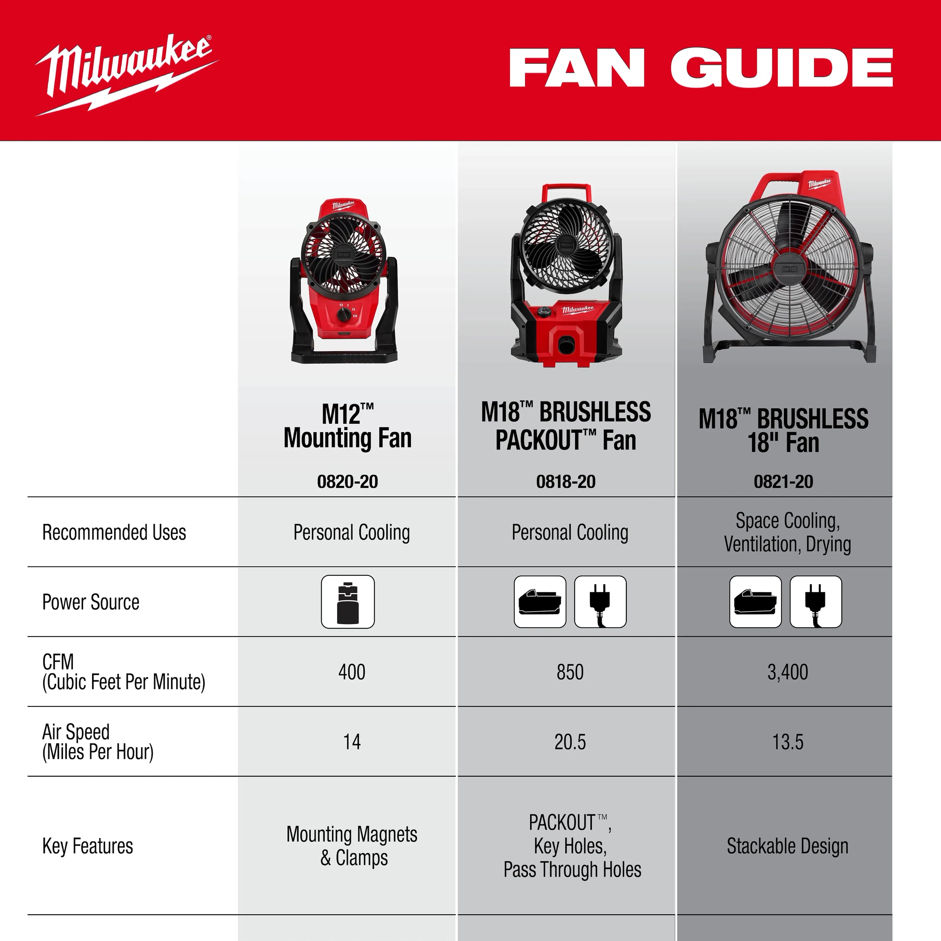 M18™ Brushless Fan w/ PACKOUT™ Compatibility