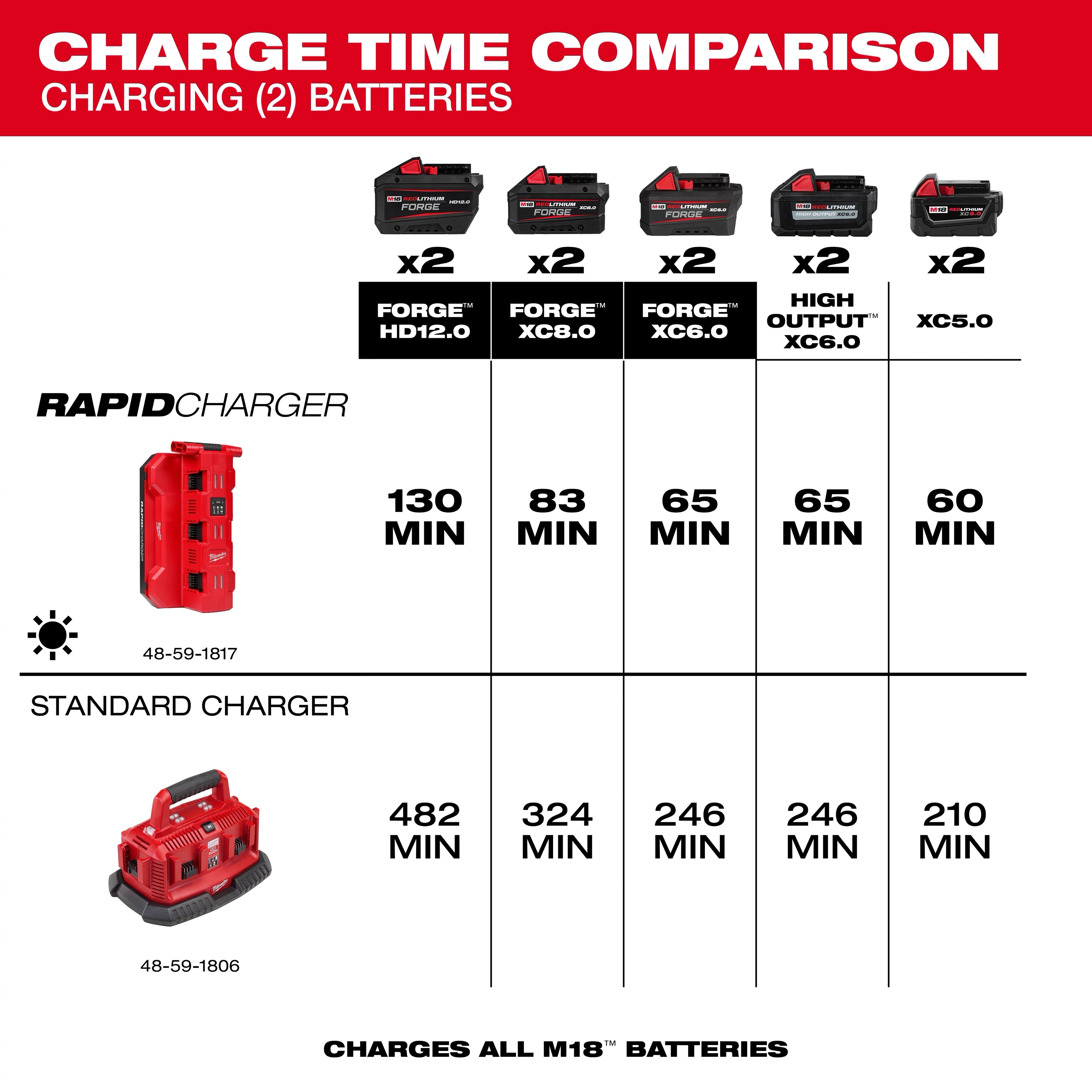 M18™ Six Bay Daisy Chain Rapid Charger w/ PACKOUT™ Compatibility