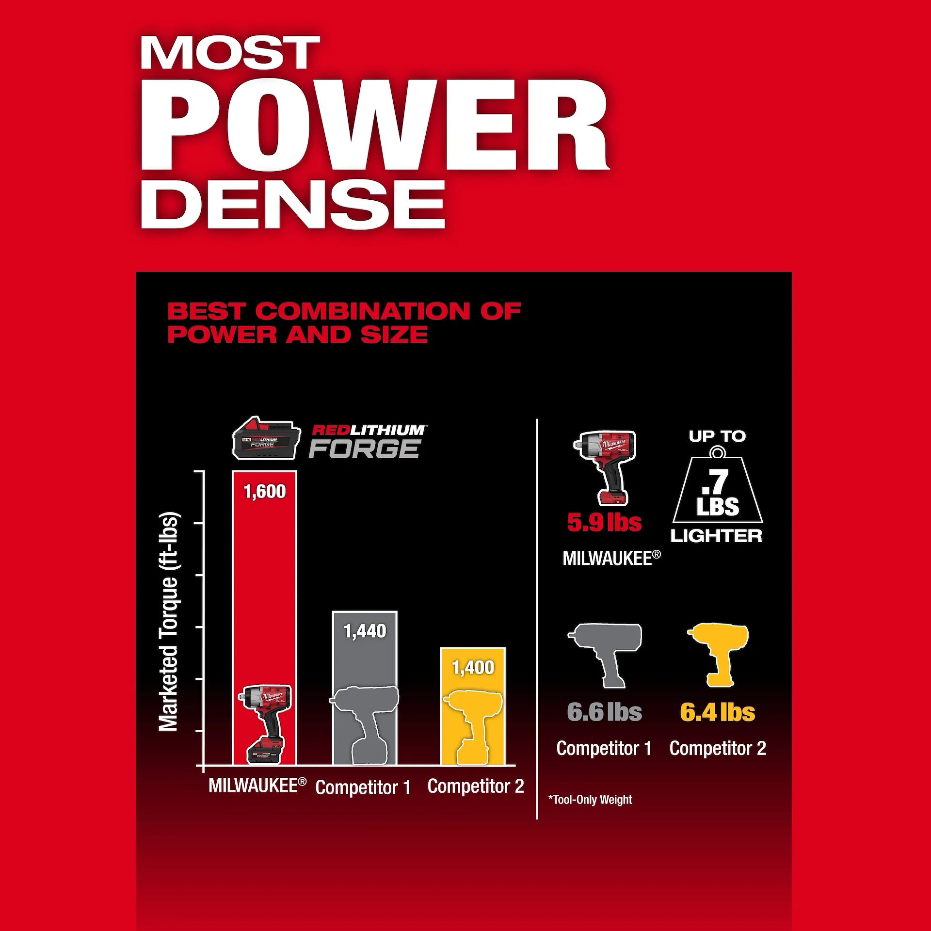 M18 FUEL™ 1/2" High Torque Impact Wrench w/ Friction Ring