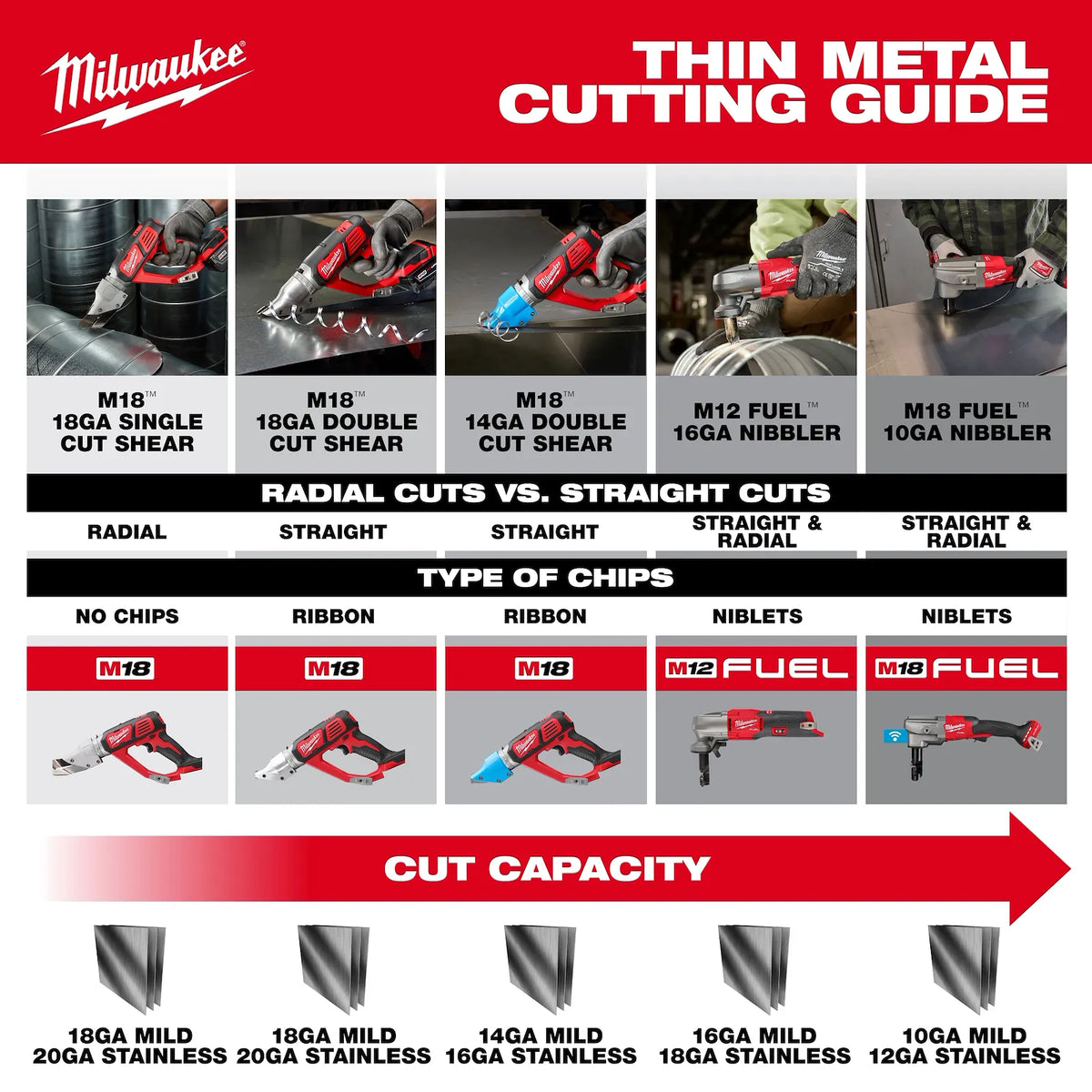 Milwaukee M18 FUEL 10 Gauge Nibbler | 3476-20