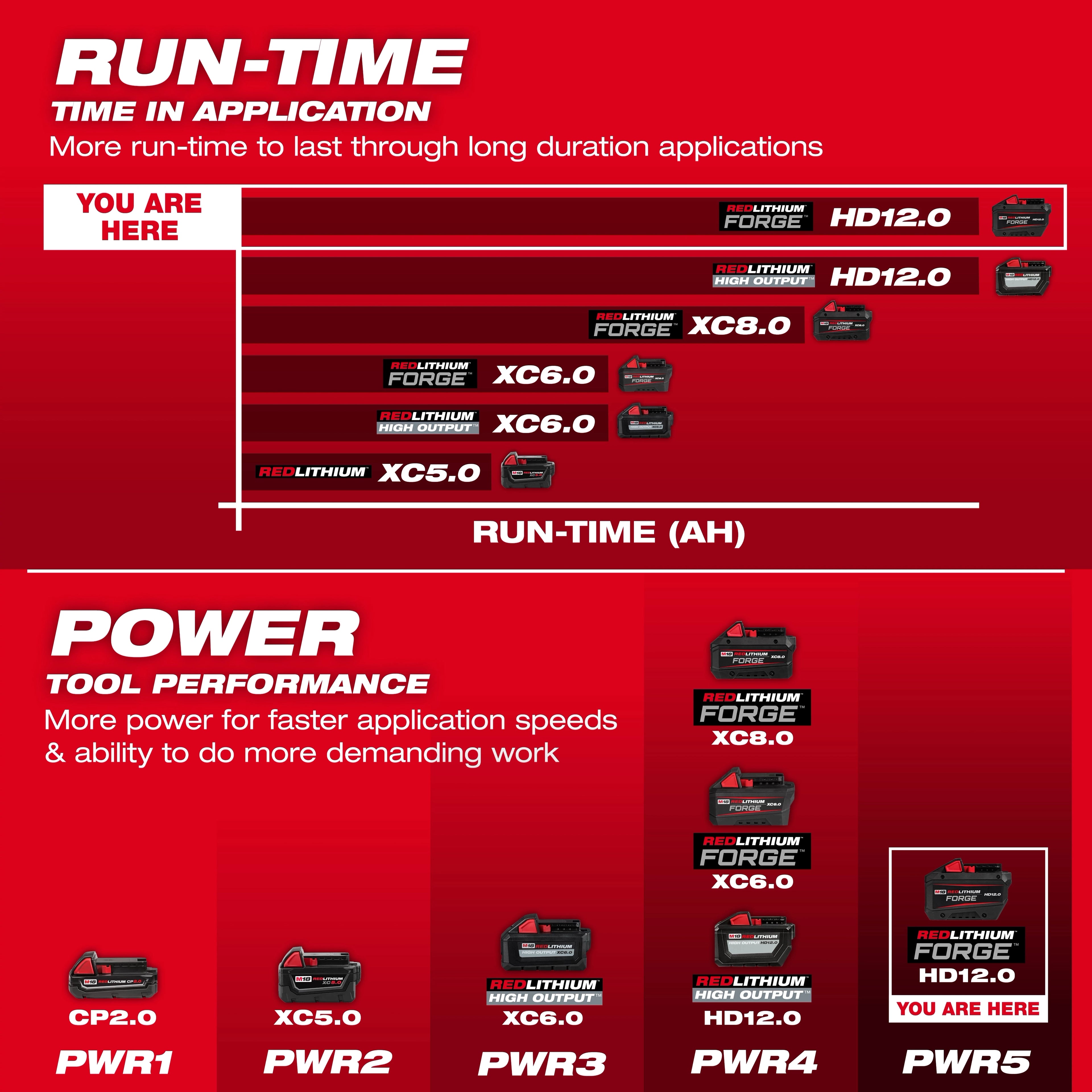 M18™ REDLITHIUM™ FORGE™ HD12.0 Battery (10 Pk)