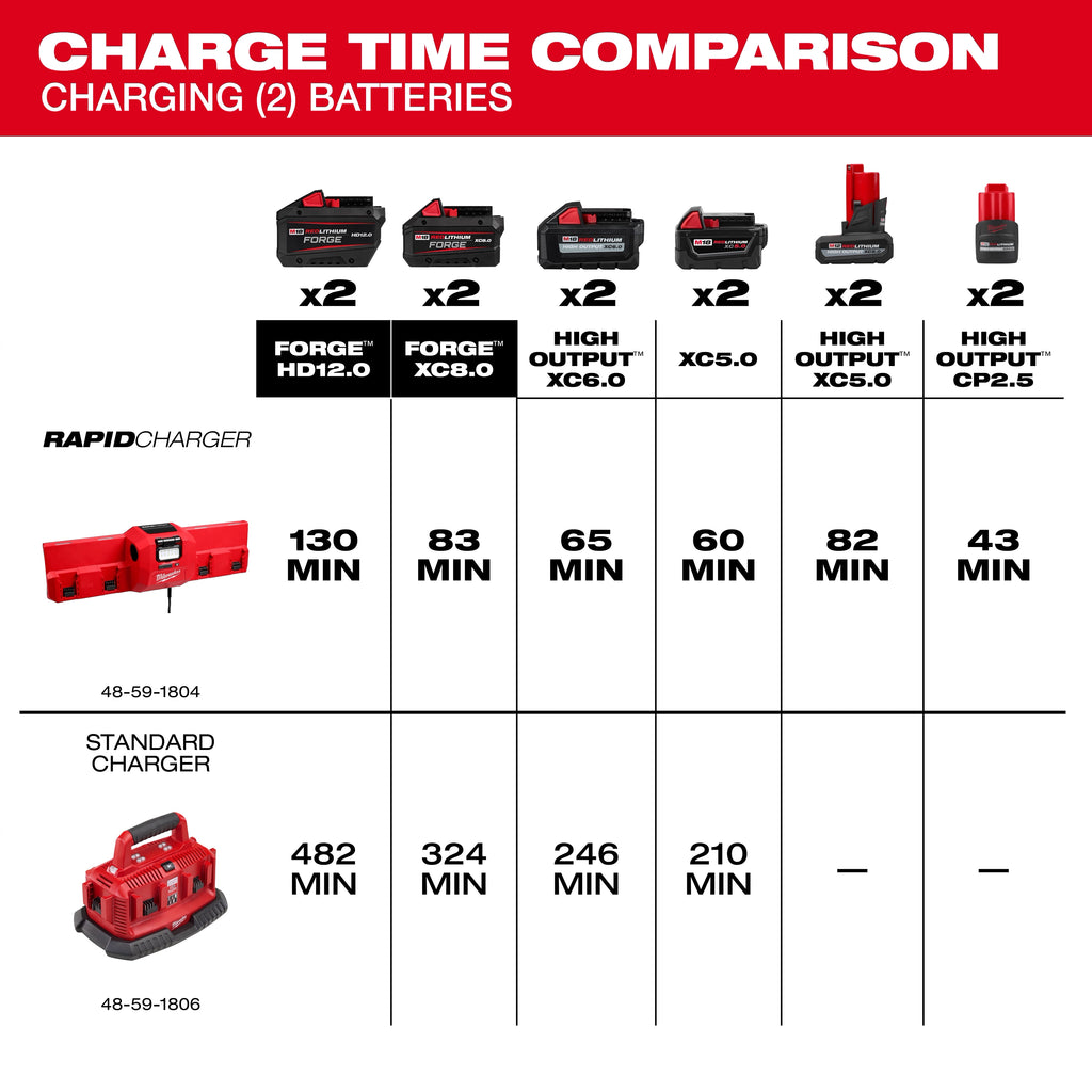 Milwaukee M18 and M12 Gangbox Rapid Charger | 48-59-1804