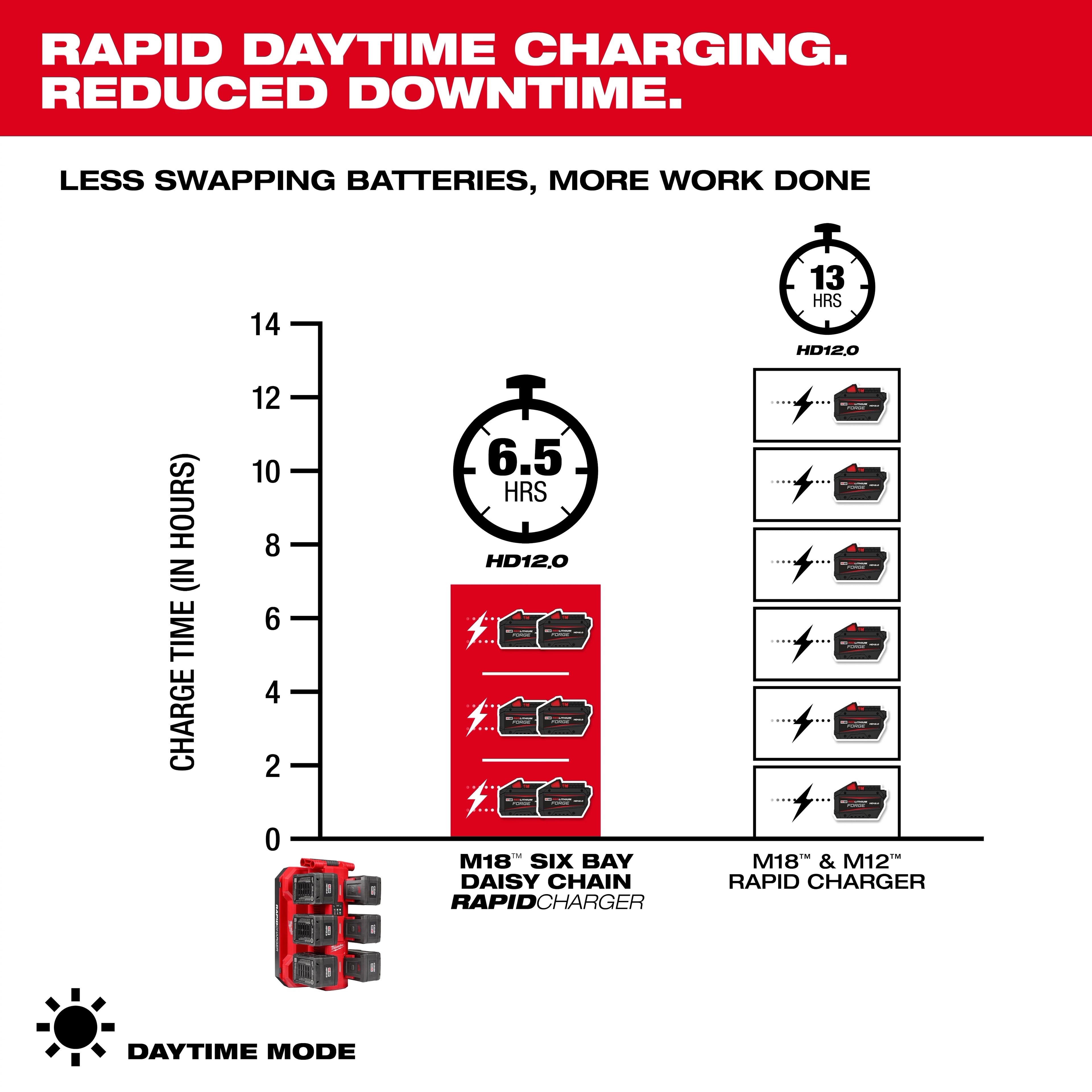 M18™ Six Bay Daisy Chain Rapid Charger w/ PACKOUT™ Compatibility