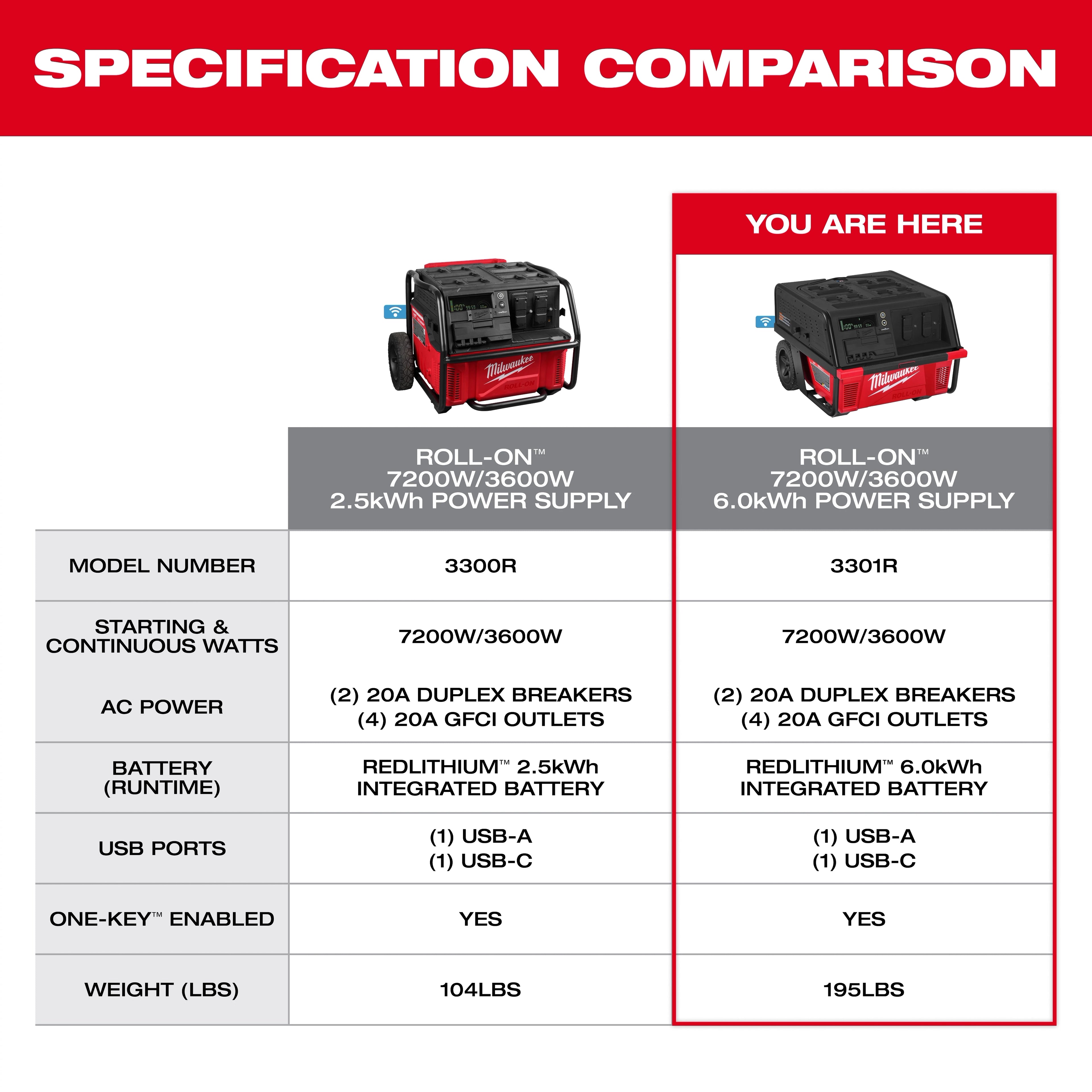 ROLL-ON ™ 7200W/3600W 6.0kWh Power Supply