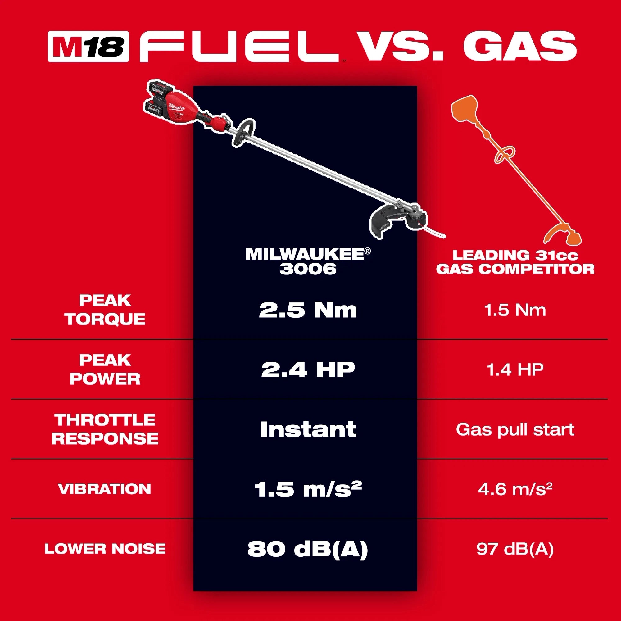 M18 FUEL™ 17” Dual Battery String Trimmer