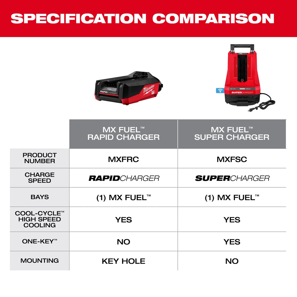 Milwaukee MX FUEL Rapid Charger | MXFRC