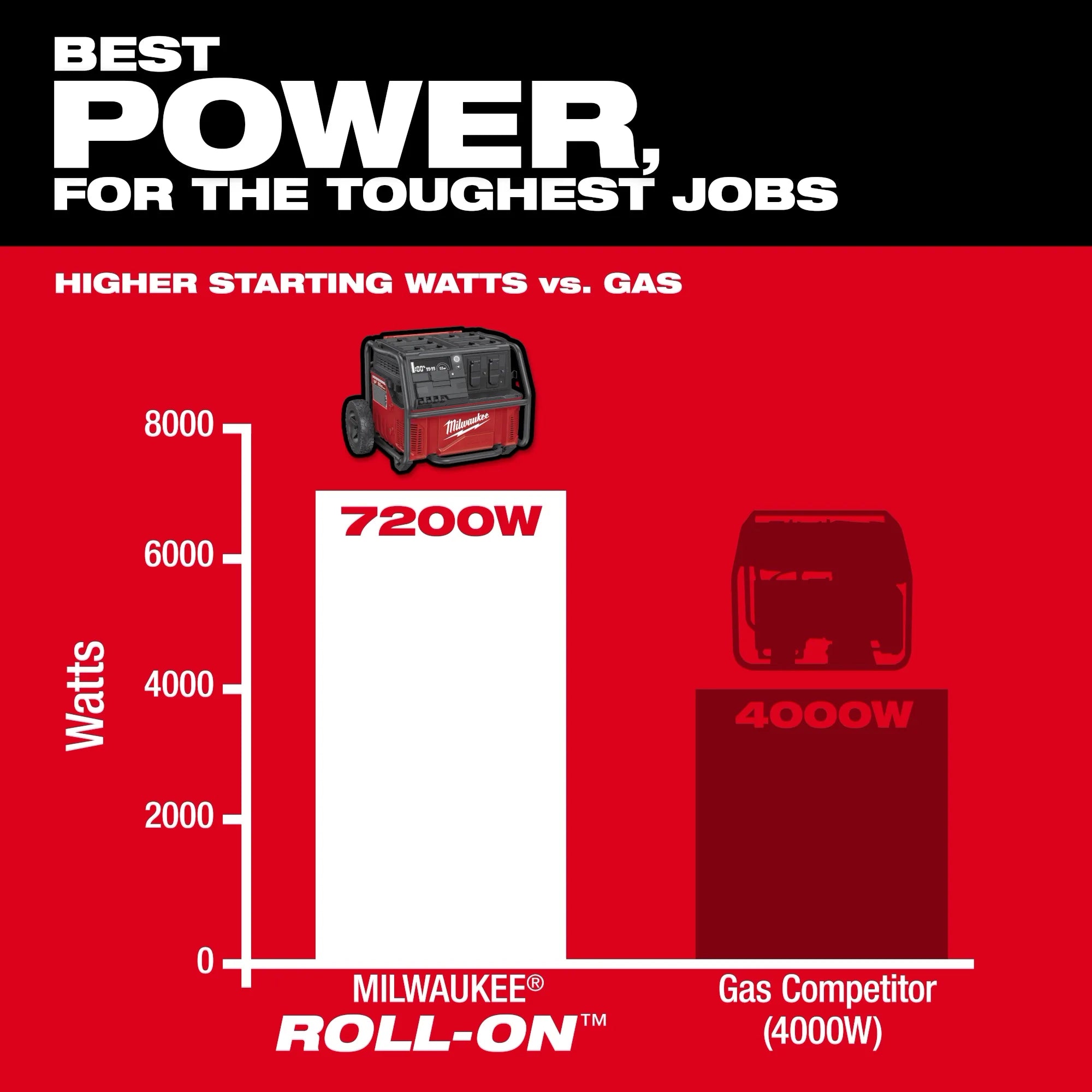 ROLL-ON™ 7200W/3600W 2.5kWh Power Supply