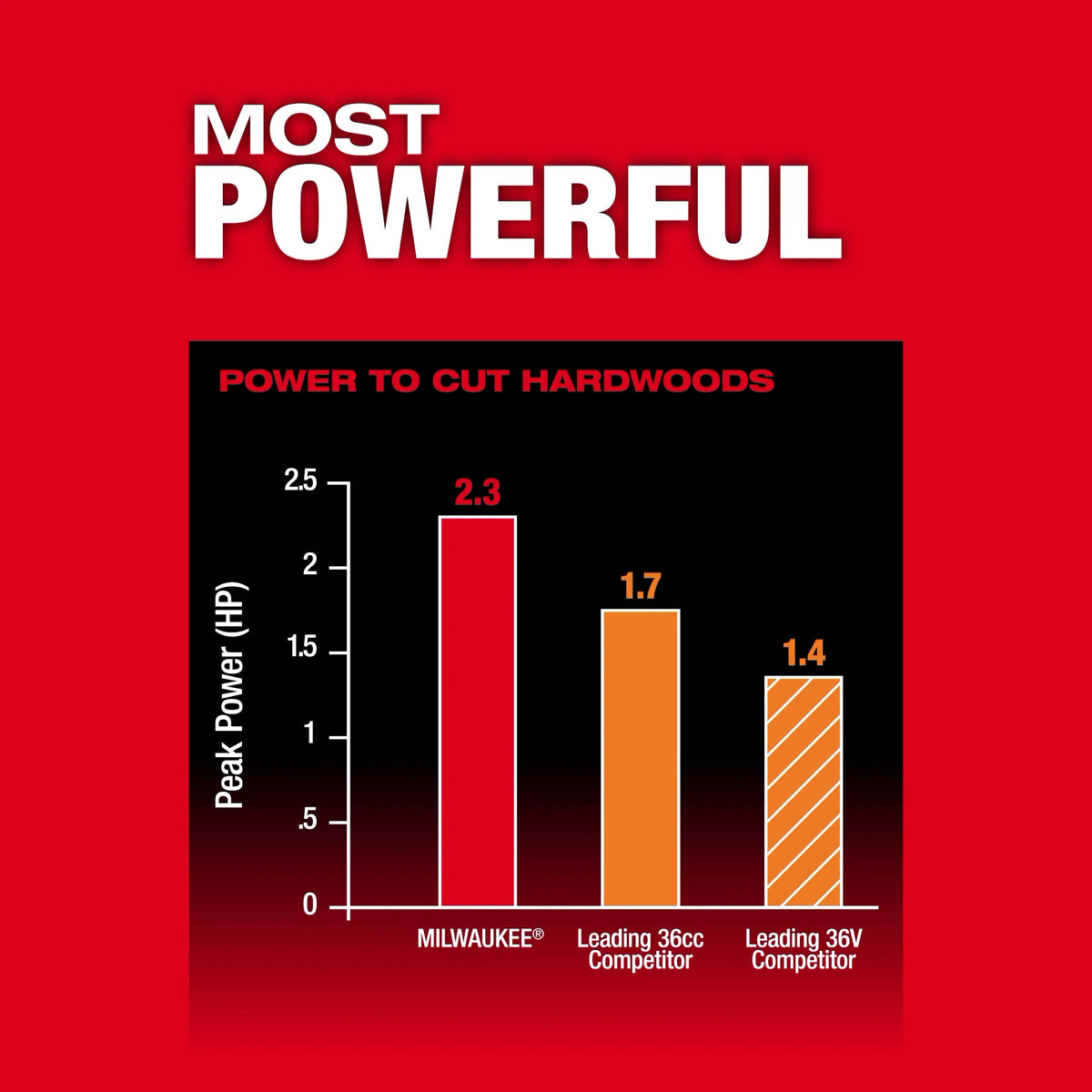 Milwaukee M18 FUEL Telescoping Pole Saw Kit | 3013-21
