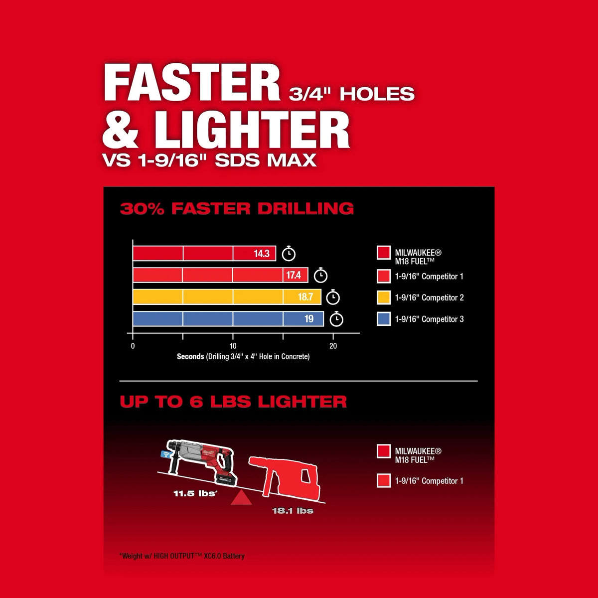 Milwaukee M18 FUEL 1-1/4” SDS Plus D-Handle Rotary Hammer Kit with  ONE-KEY | 2916-22