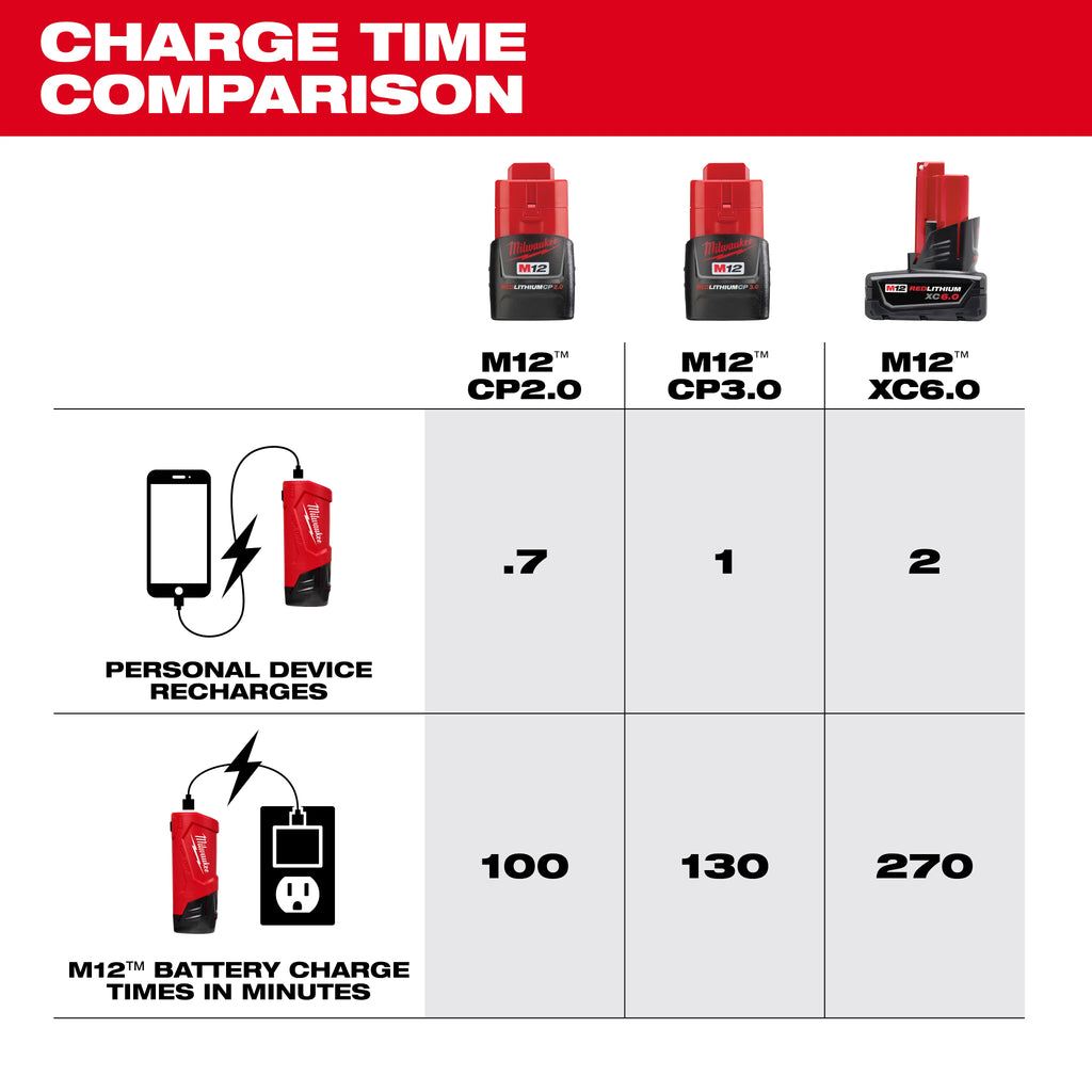 Milwaukee M12 TOP-OFF Power Supply and Charger | 48-59-1211
