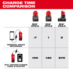 Milwaukee M12 TOP-OFF Power Supply and Charger | 48-59-1211