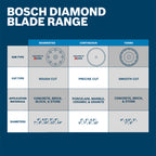 Bosch DBT0501 5 In. Turbo Rim Diamond Wheel for Smooth Cuts