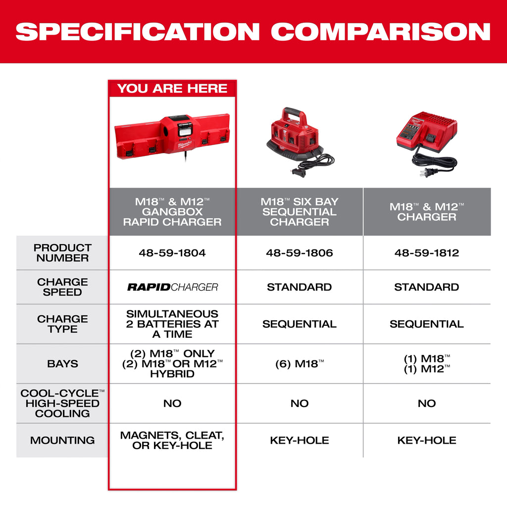 Milwaukee M18 and M12 Gangbox Rapid Charger | 48-59-1804