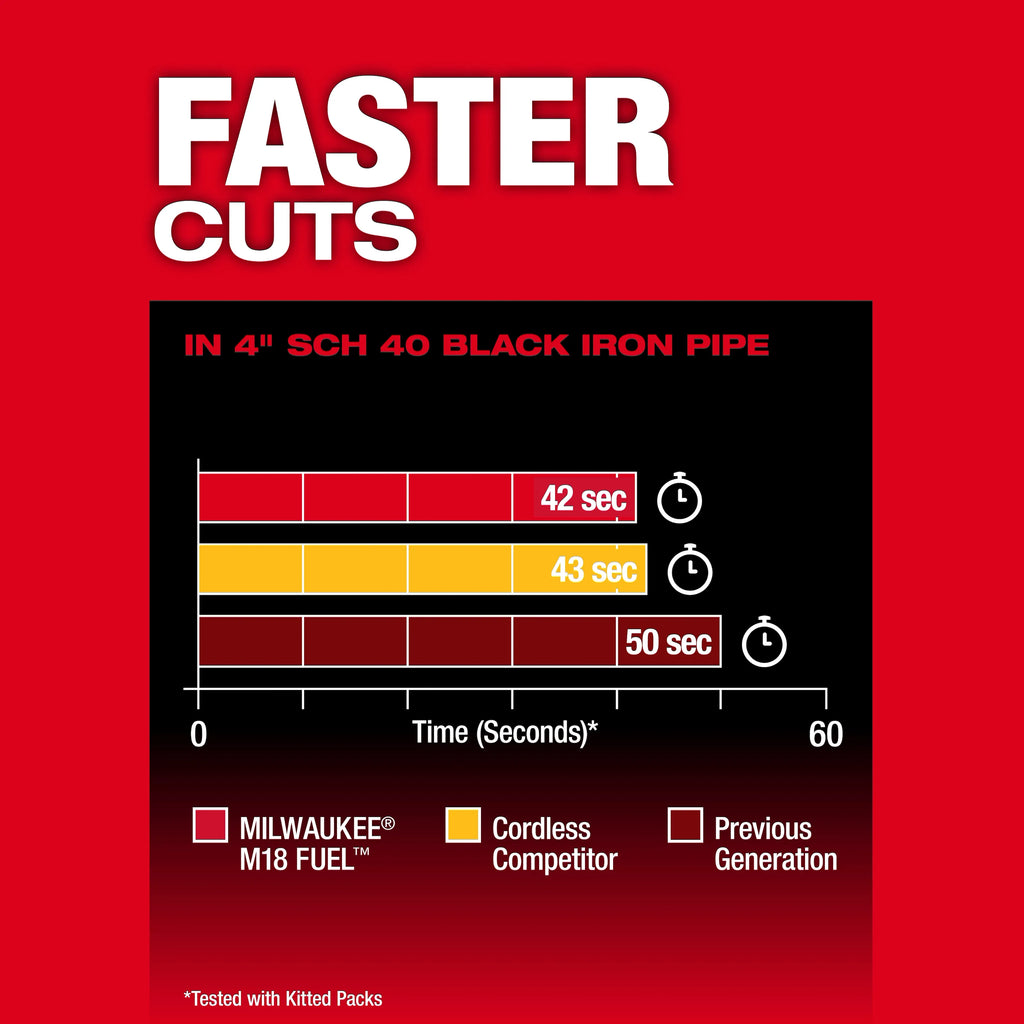 Milwaukee M18 FUEL Deep Cut Band Saw – Configuration Options