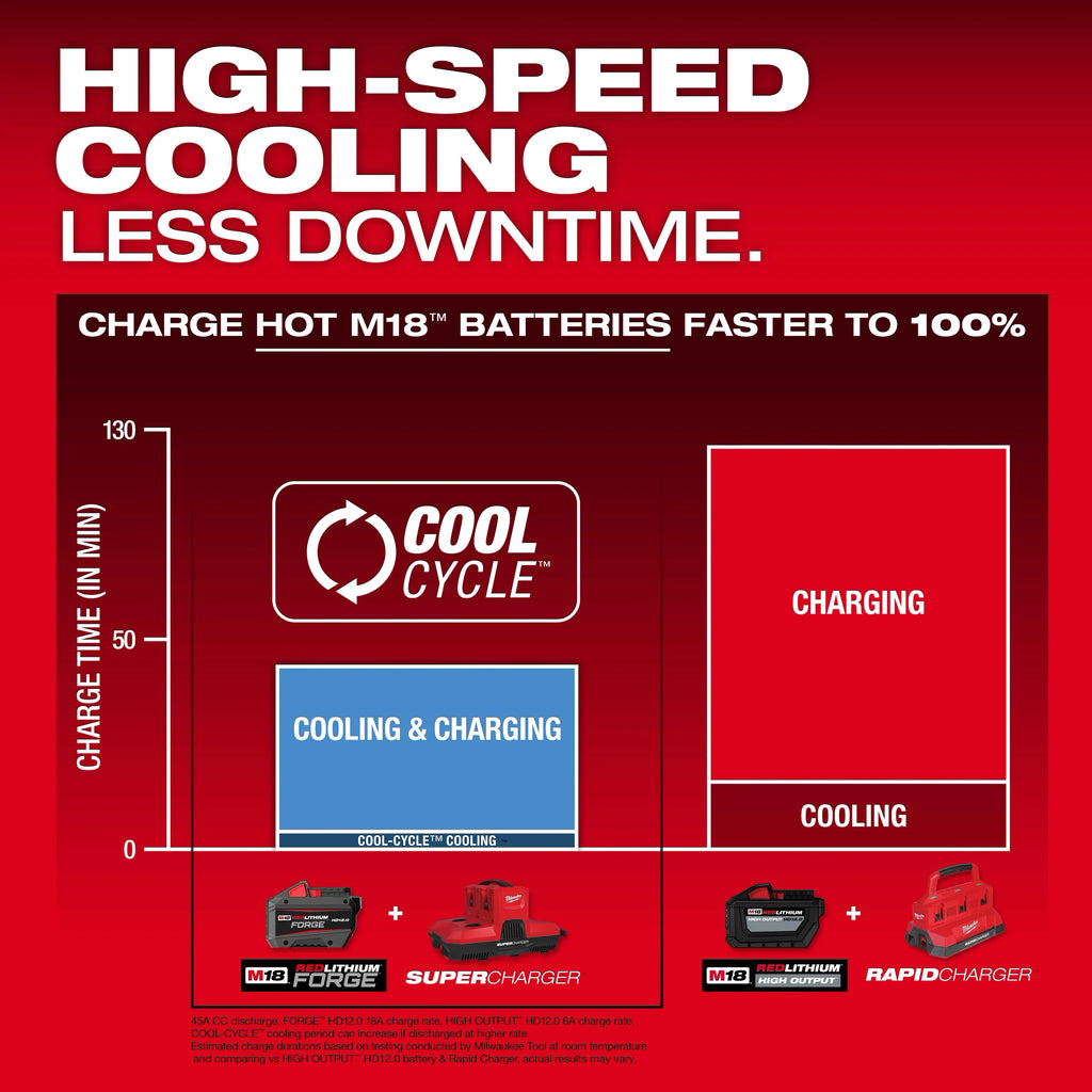 M18™ & M12™ Four Bay Simultaneous Super Charger w/ PACKOUT™ Compatibility