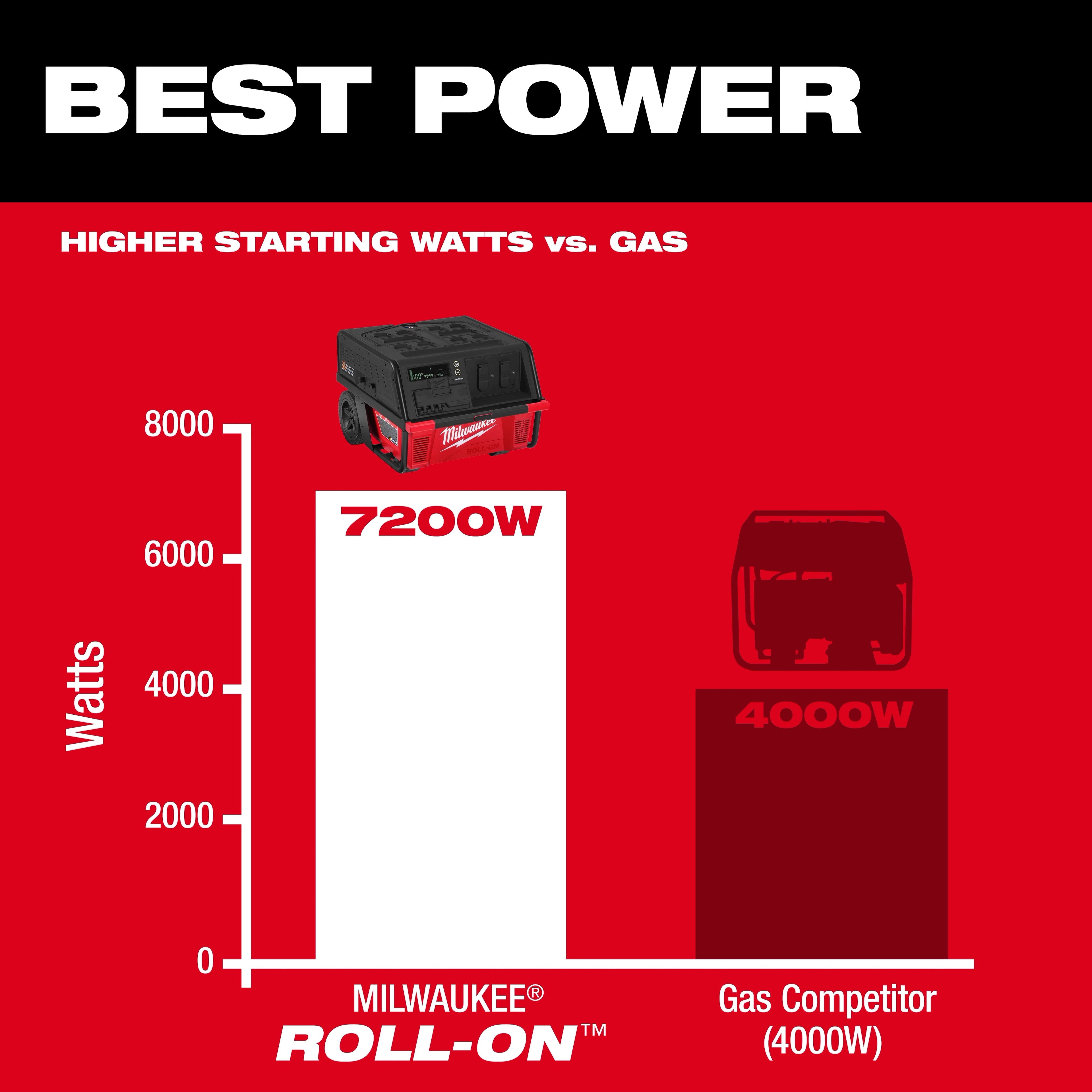 ROLL-ON ™ 7200W/3600W 6.0kWh Power Supply