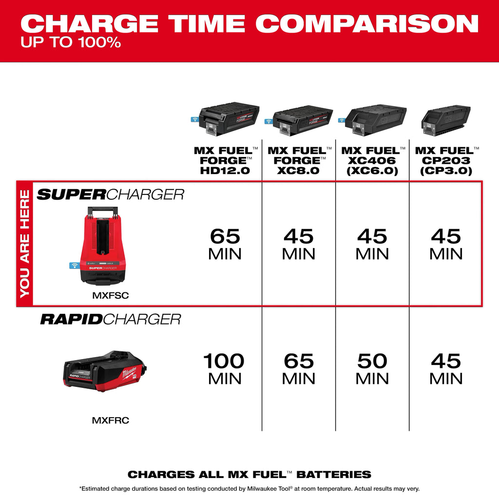 Milwaukee MX FUEL Super Charger | MXFSC