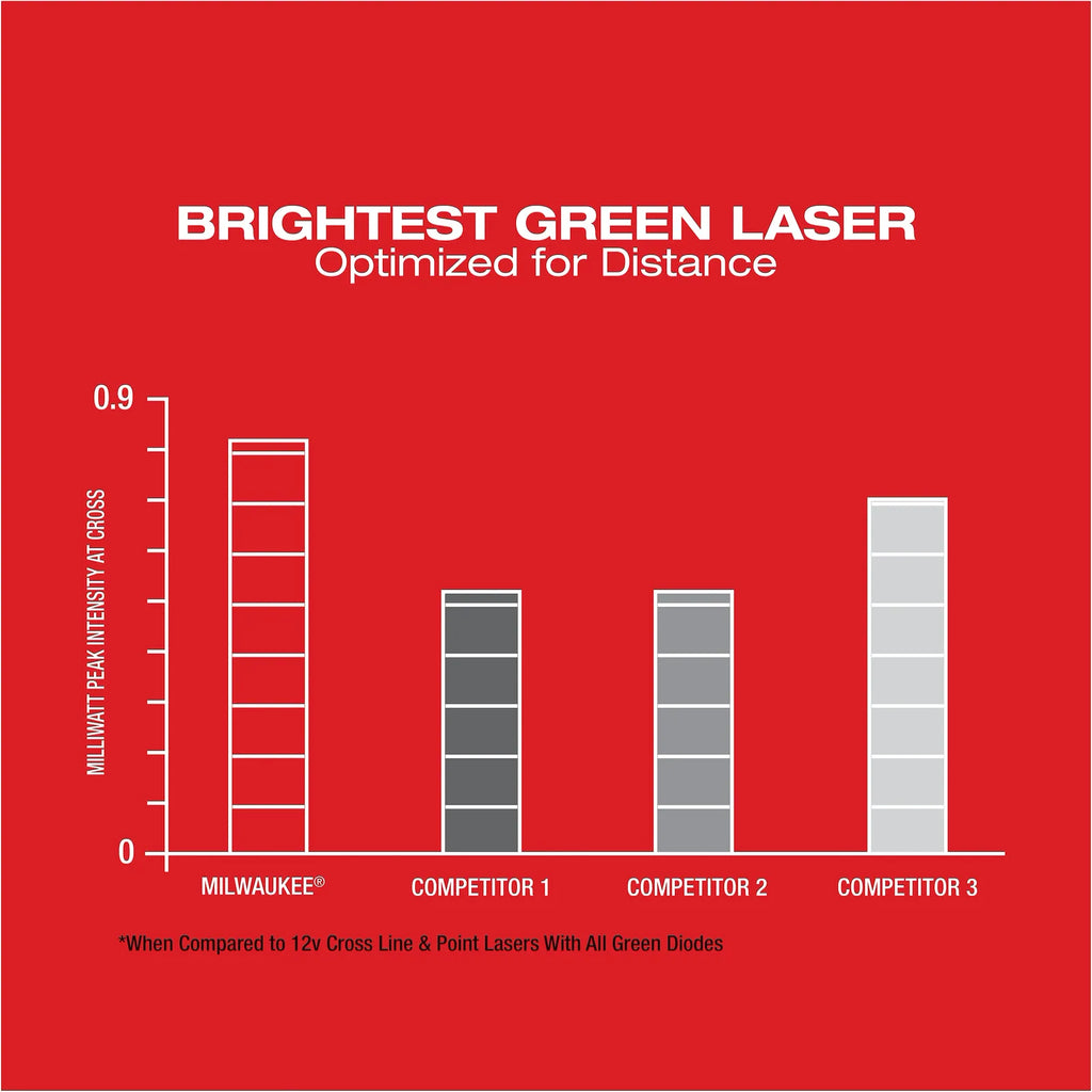 Milwaukee M12 Green Cross Line & Plumb Points Laser Kit | 3622-21