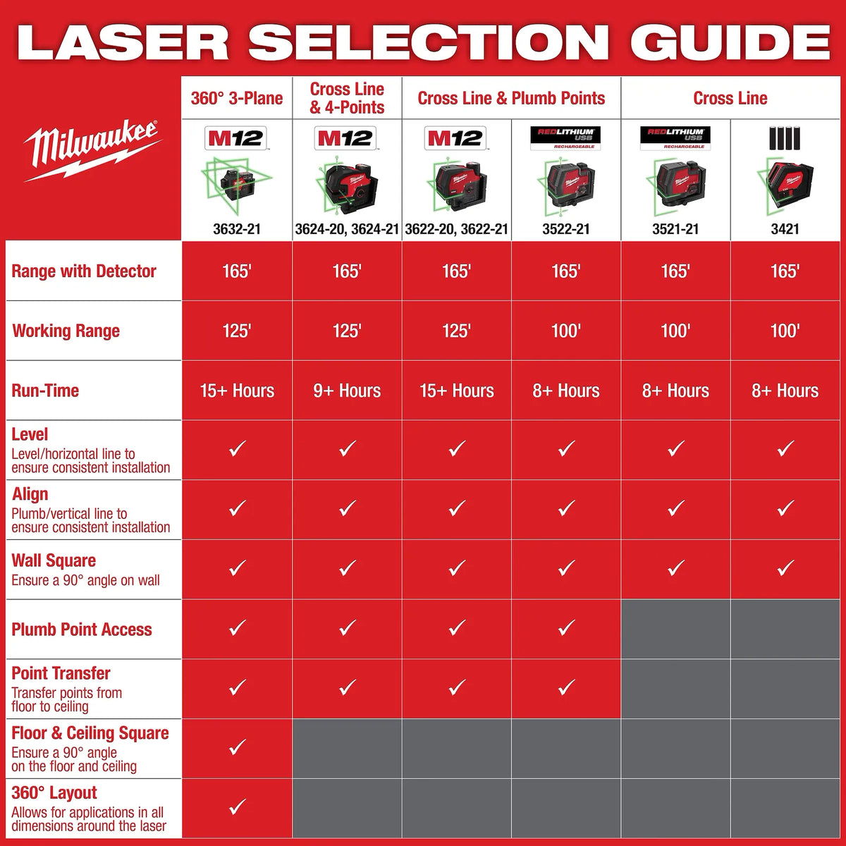 Milwaukee M12 Green Cross Line & Plumb Points Laser Kit | 3622-21