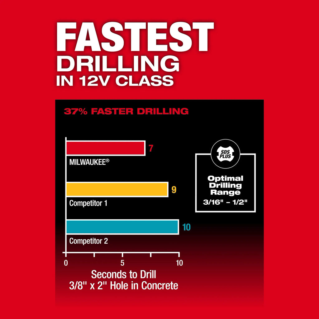 Milwaukee M12 FUEL 5/8” SDS Plus Rotary Hammer – Configuration Options