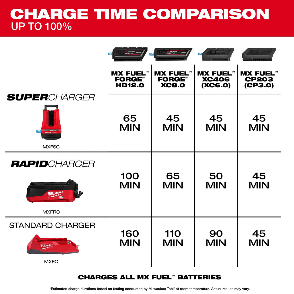 Milwaukee MX FUEL Rapid Charger | MXFRC