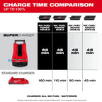 MX FUEL™ Lithium-Ion High Demand (HD) 12.0 Ah REDLITHIUM FORGE Battery with Super Charger