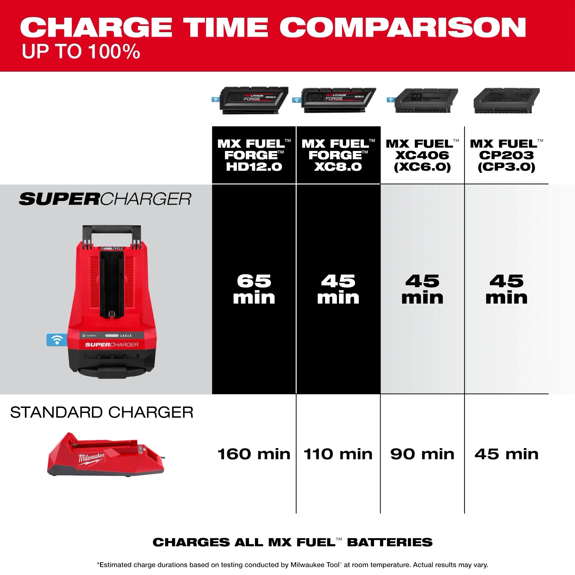 MX FUEL™ Lithium-Ion High Demand (HD) 12.0 Ah REDLITHIUM FORGE Battery with Super Charger