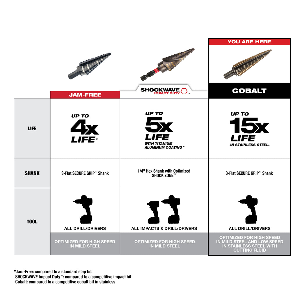 Cobalt Step Bit Kit (3PC)