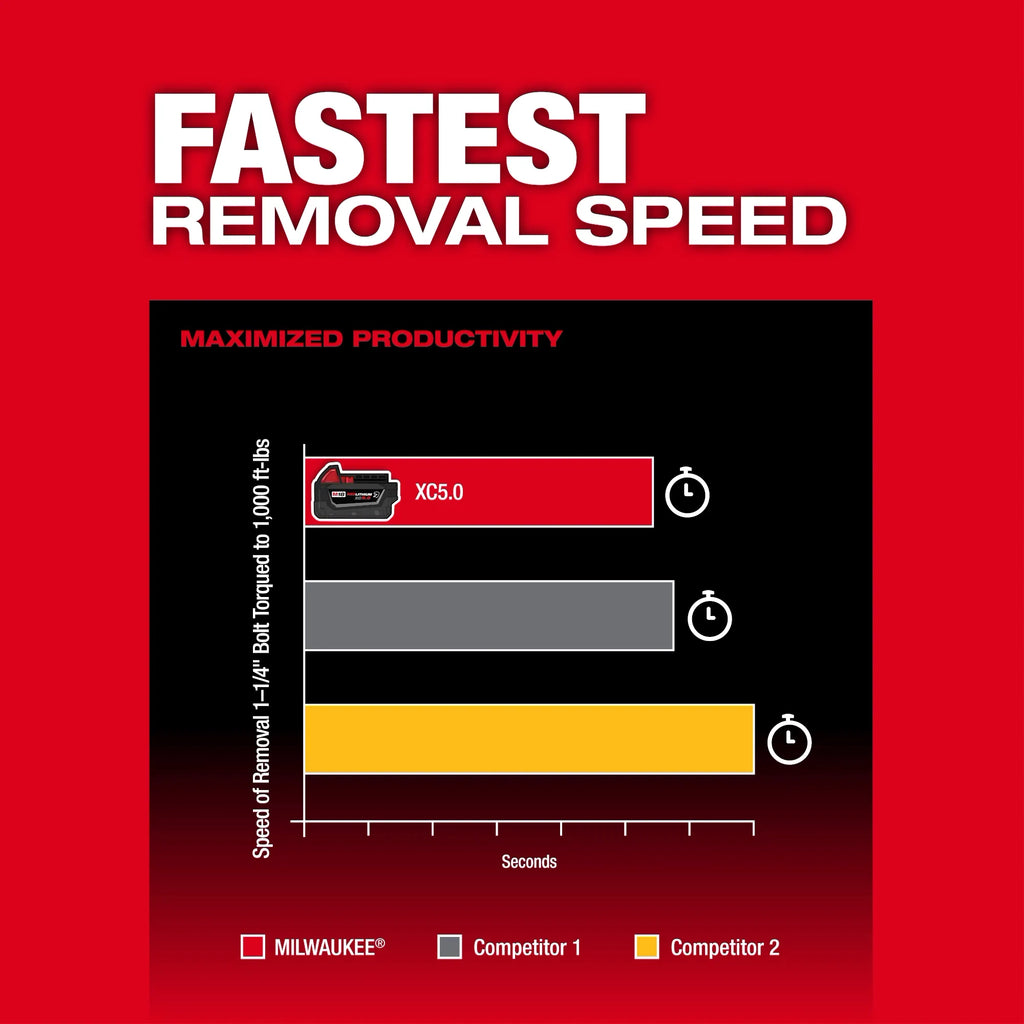 Milwaukee M18 FUEL 1/2" High Torque Impact – Configuration Options