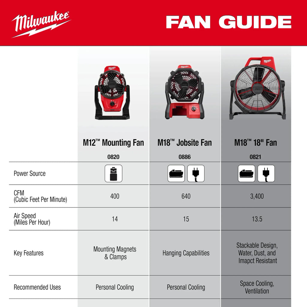 Milwaukee M18 Brushless 18" Fan | 0821-20