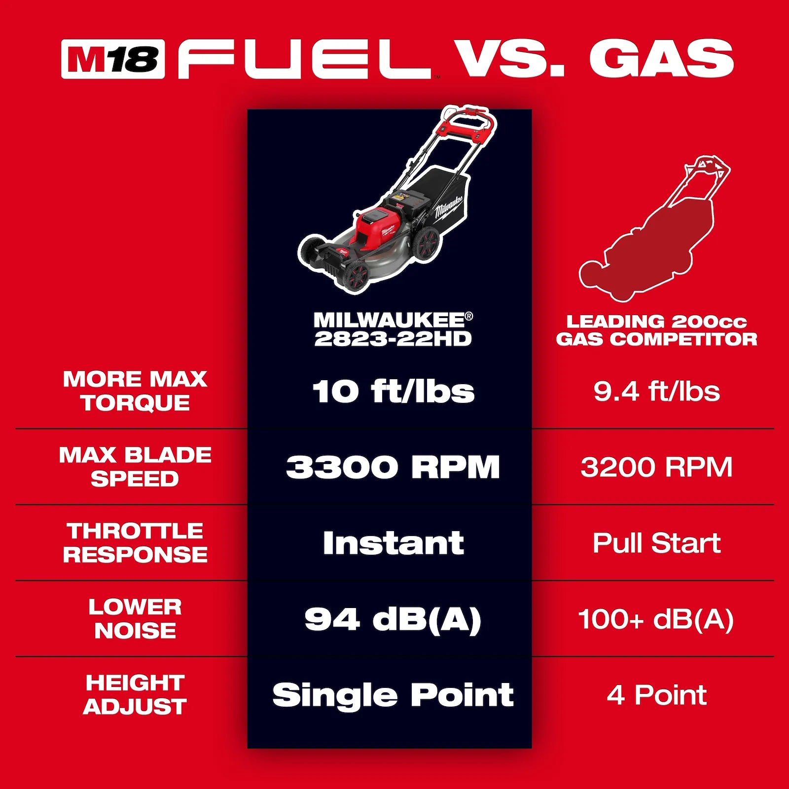 M18 FUEL™ 21" Self-Propelled Dual Battery Mower