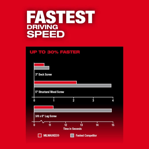 Milwaukee M18 FUEL 1/4" Hex Impact Driver – Configuration Options