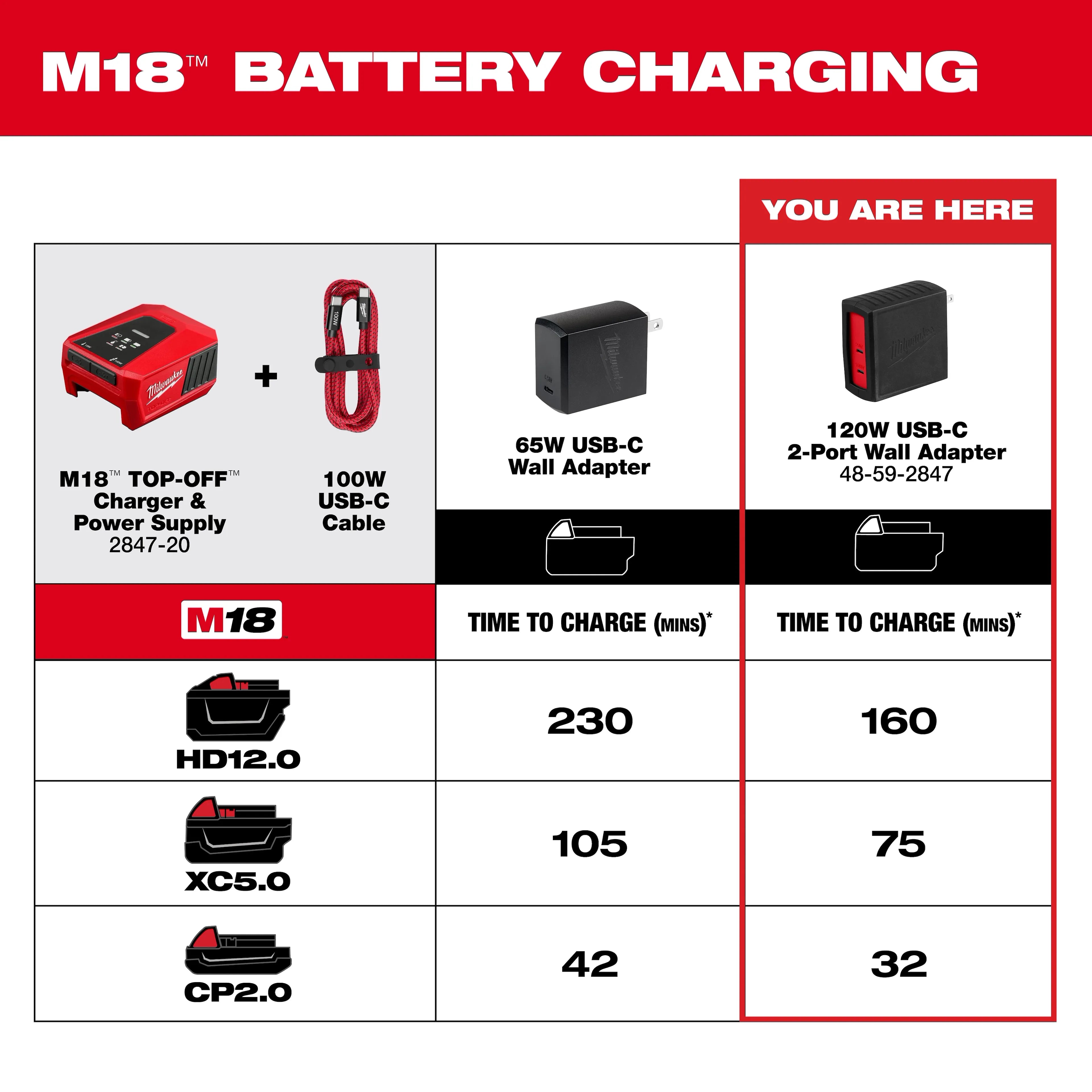 120W USB-C 2-Port Wall Adapter