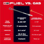 Milwaukee M18 FUEL Telescoping Pole Saw Kit | 3013-21