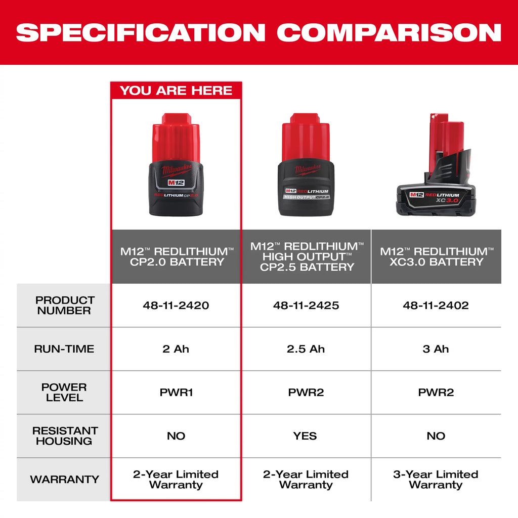 M12™ REDLITHIUM™ CP2.0 Battery Two Pack