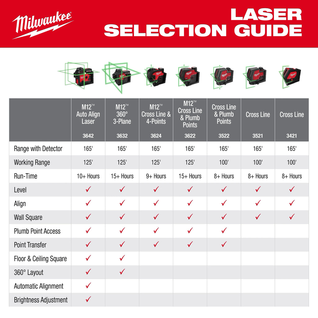 Milwaukee M12 Green 360° 3-Plane Laser with Automatic Alignment & Receiver | 3642-21