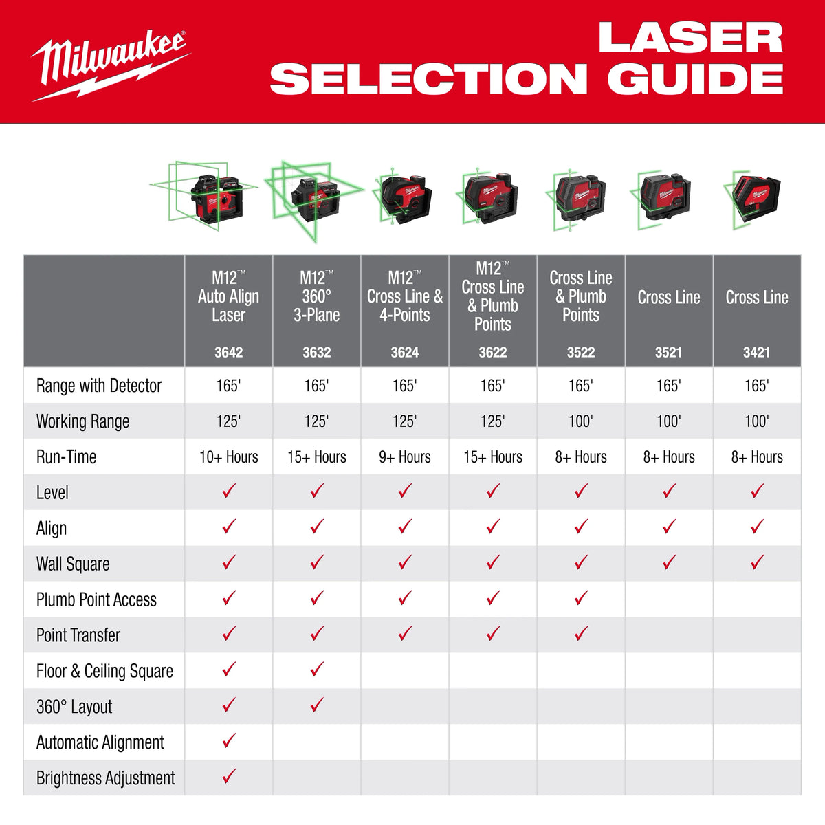 Milwaukee M12 Green 360° 3-Plane Laser with Automatic Alignment & Receiver | 3642-21