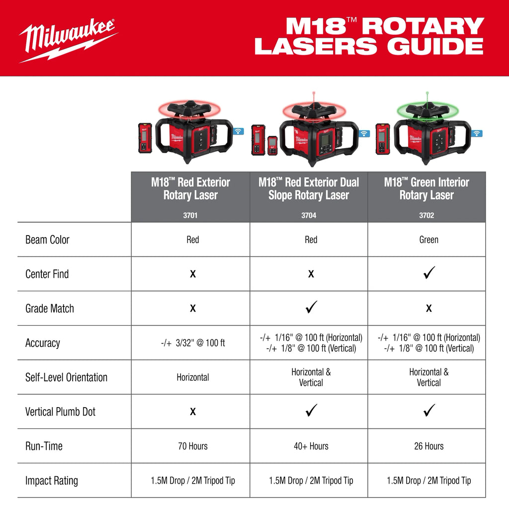 Milwaukee M18 Red Exterior Rotary Laser Level Kit with  Receiver | 3701-21