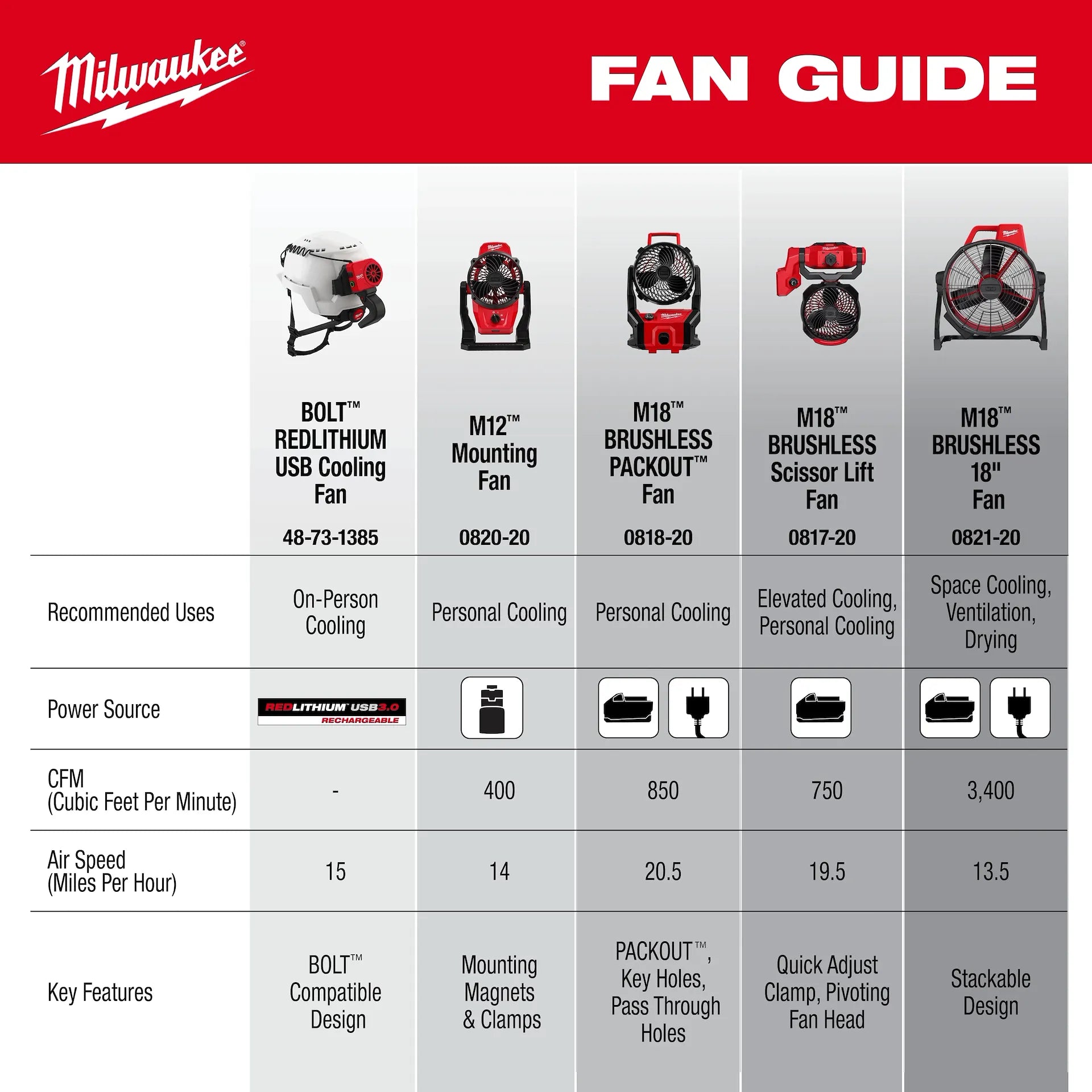 M18™ Brushless Scissor Lift Fan