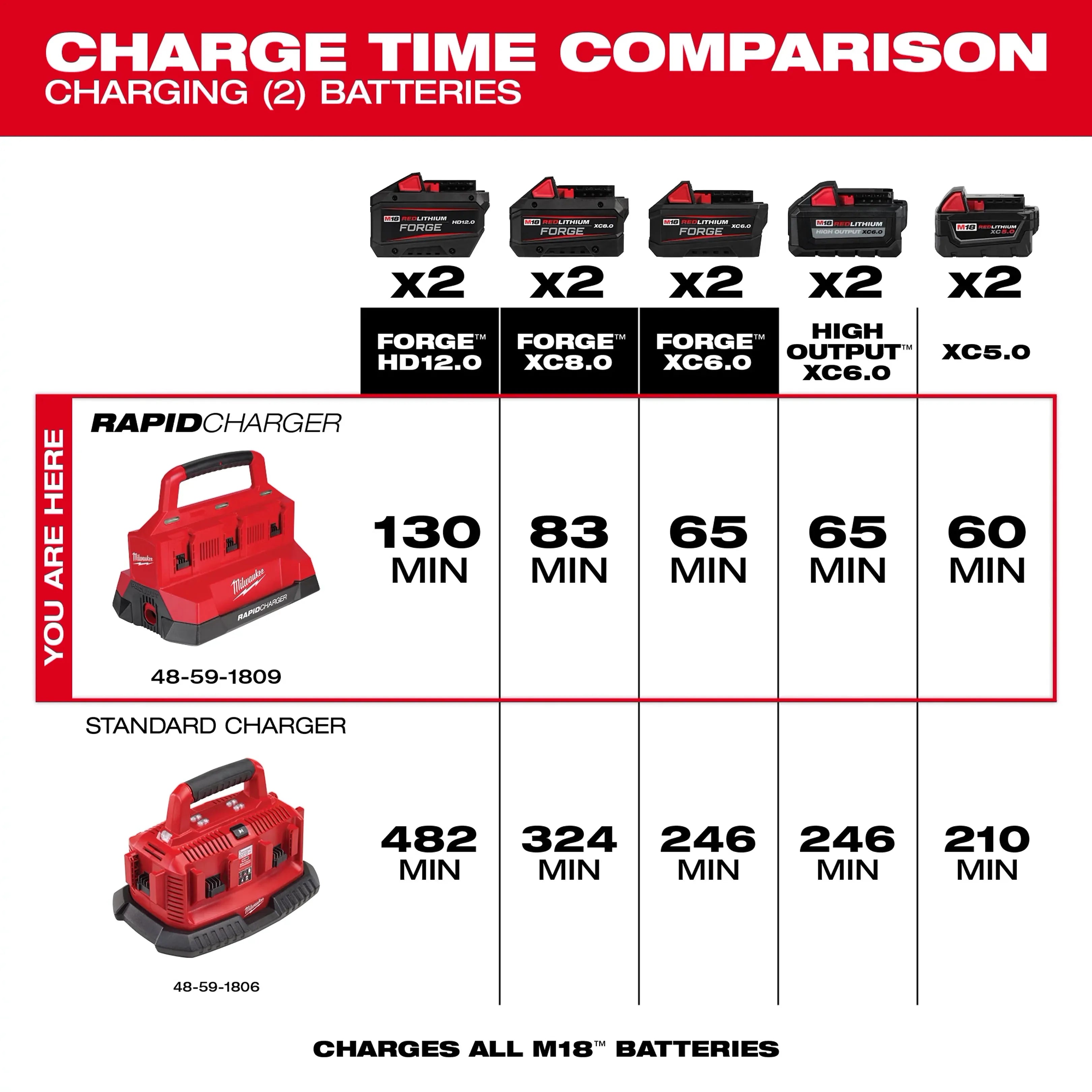 M18™ Six Bay Rapid Charger w/ PACKOUT™ Compatibility