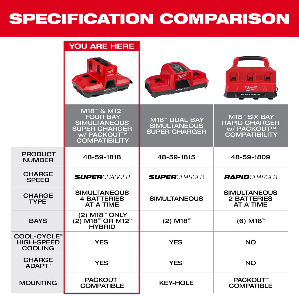 M18™ & M12™ Four Bay Simultaneous Super Charger w/ PACKOUT™ Compatibility